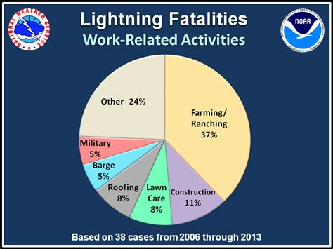 A Detailed Analysis of Lightning Deaths in the United States from 2006.